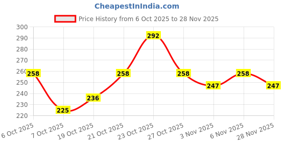 myntra.com Teakwood Leathers Men Pack Of 3 Cotton Above Ankle Length Socks teakwood leathers Price History Graph from 6 Oct 2025 to 28 Nov 2025