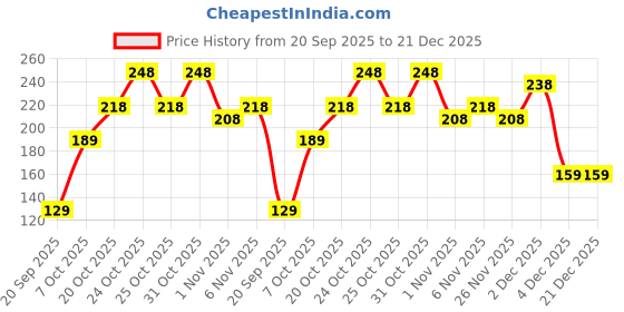 myntra.com Teakwood Leathers Men Pack Of 3 Pure Cotton Ankle Length Socks teakwood leathers Price History Graph from 20 Sep 2025 to 20 Dec 2025
