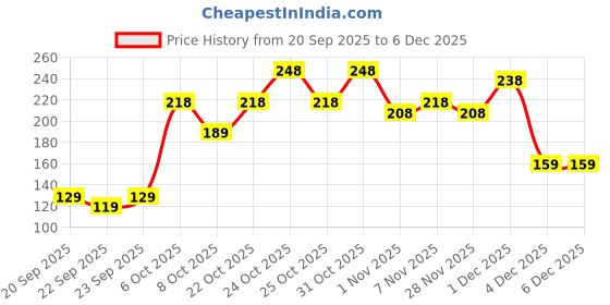 myntra.com Teakwood Leathers Men Pack Of 3 Pure Cotton Patterned Above Ankle-Length Socks teakwood leathers Price History Graph from 20 Sep 2025 to 5 Dec 2025