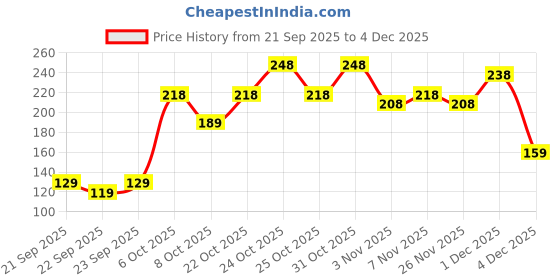 myntra.com Teakwood Leathers Men Pack Of 3 Pure Cotton Patterned Above Ankle-Length Socks teakwood leathers Price History Graph from 21 Sep 2025 to 4 Dec 2025