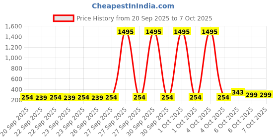 myntra.com Teakwood Leathers Men Pack Of 5 Pure Cotton Above Ankle Length Socks teakwood leathers Price History Graph from 20 Sep 2025 to 4 Oct 2025