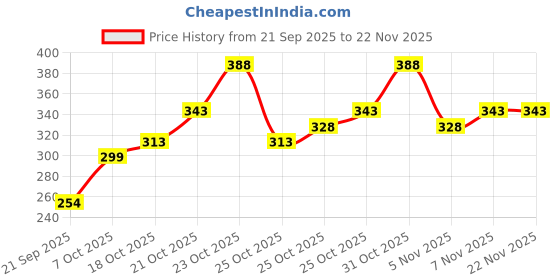 myntra.com Teakwood Leathers Men Pack Of 5 Pure Cotton Above Ankle Length Socks teakwood leathers Price History Graph from 21 Sep 2025 to 22 Nov 2025