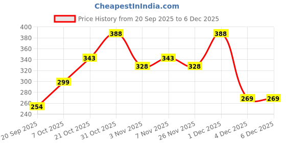 myntra.com Teakwood Leathers Men Pack Of 5 Pure Cotton Patterned Above Ankle-Length Socks teakwood leathers Price History Graph from 20 Sep 2025 to 4 Dec 2025