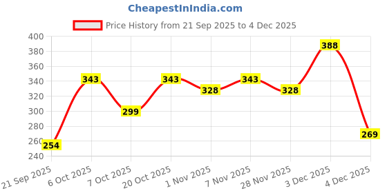 myntra.com Teakwood Leathers Men Pack Of 5 Pure Cotton Patterned Above Ankle-Length Socks teakwood leathers Price History Graph from 21 Sep 2025 to 4 Dec 2025
