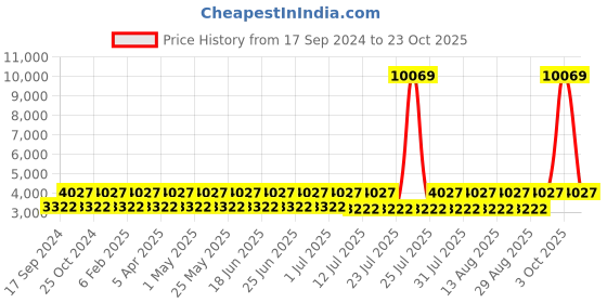 myntra.com Teakwood Leathers Men Perforations Leather Loafers teakwood leathers Price History Graph from 17 Sep 2024 to 23 Oct 2025