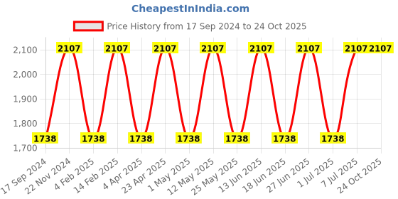 myntra.com Teakwood Leathers Men Perforations Leather Loafers teakwood leathers Price History Graph from 17 Sep 2024 to 24 Oct 2025