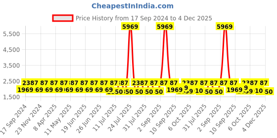 myntra.com Teakwood Leathers Men Perforations Leather Slip-On Sneakers teakwood leathers Price History Graph from 17 Sep 2024 to 4 Dec 2025