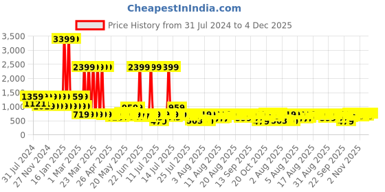 myntra.com Teakwood Leathers Men Reversible Formal Belt teakwood leathers Price History Graph from 31 Jul 2024 to 4 Dec 2025