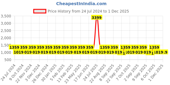 myntra.com Teakwood Leathers Men Reversible Formal Belt teakwood leathers Price History Graph from 24 Jul 2024 to 30 Nov 2025