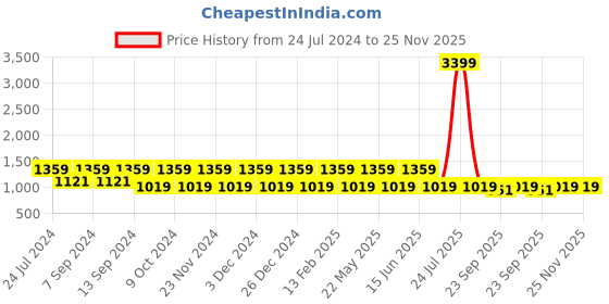 myntra.com Teakwood Leathers Men Reversible Slim Formal Belt teakwood leathers Price History Graph from 24 Jul 2024 to 24 Nov 2025