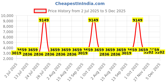 myntra.com Teakwood Leathers Men Round Toe Formal Derbys teakwood leathers Price History Graph from 2 Jul 2025 to 5 Dec 2025