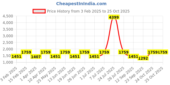 myntra.com Teakwood Leathers Men Slip On Criss - Cross Comfort Slippers Sandals teakwood leathers Price History Graph from 3 Feb 2025 to 25 Oct 2025