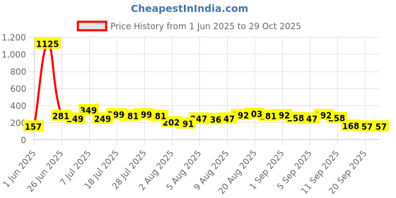 myntra.com Teakwood Leathers Men Solid Backpack teakwood leathers Price History Graph from 1 Jun 2025 to 29 Oct 2025