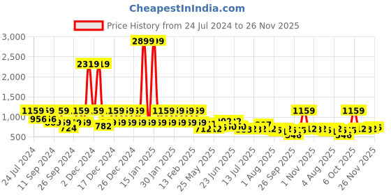 myntra.com Teakwood Leathers Men Solid Brown Wallets with RFID Features teakwood leathers Price History Graph from 24 Jul 2024 to 26 Nov 2025