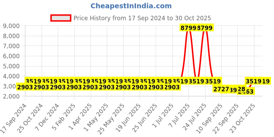 myntra.com Teakwood Leathers Men Suede Slip-On Sneakers teakwood leathers Price History Graph from 17 Sep 2024 to 29 Oct 2025