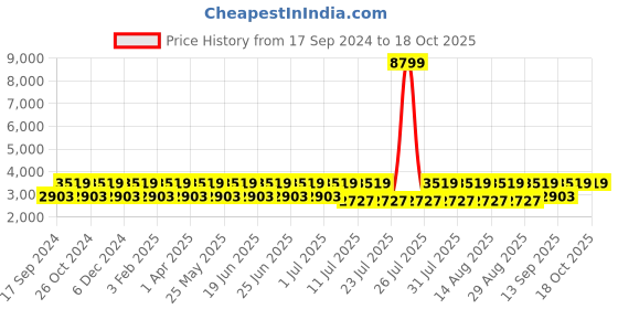 myntra.com Teakwood Leathers Men Suede Slip-On Sneakers teakwood leathers Price History Graph from 17 Sep 2024 to 18 Oct 2025