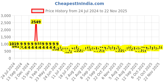 myntra.com Teakwood Leathers Men Tan Solid Two Fold Leather Wallet teakwood leathers Price History Graph from 24 Jul 2024 to 22 Nov 2025