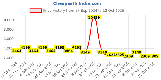 myntra.com Teakwood Leathers Men Textured Comfort Insole Leather Basics Derbys teakwood leathers Price History Graph from 17 Sep 2024 to 12 Oct 2025