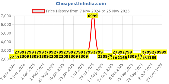 myntra.com Teakwood Leathers Men Textured Formal Brogues teakwood leathers Price History Graph from 7 Nov 2024 to 25 Nov 2025