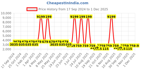 myntra.com Teakwood Leathers Men Textured Formal Derbys teakwood leathers Price History Graph from 17 Sep 2024 to 1 Dec 2025