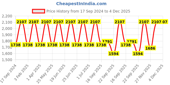 myntra.com Teakwood Leathers Men Textured Formal Oxfords teakwood leathers Price History Graph from 17 Sep 2024 to 4 Dec 2025