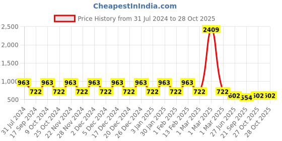 myntra.com Teakwood Leathers Men Textured Leather Belt teakwood leathers Price History Graph from 31 Jul 2024 to 27 Oct 2025