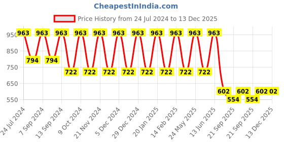 myntra.com Teakwood Leathers Men Textured Leather Belt teakwood leathers Price History Graph from 24 Jul 2024 to 13 Dec 2025