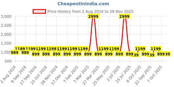myntra.com Teakwood Leathers Men Textured Leather Belt teakwood leathers Price History Graph from 2 Aug 2024 to 28 Nov 2025