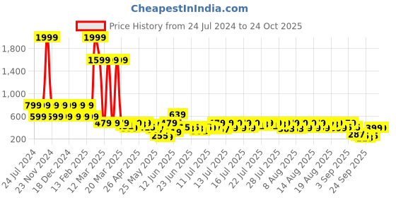 myntra.com Teakwood Leathers Men Textured Leather Belt teakwood leathers Price History Graph from 24 Jul 2024 to 24 Oct 2025
