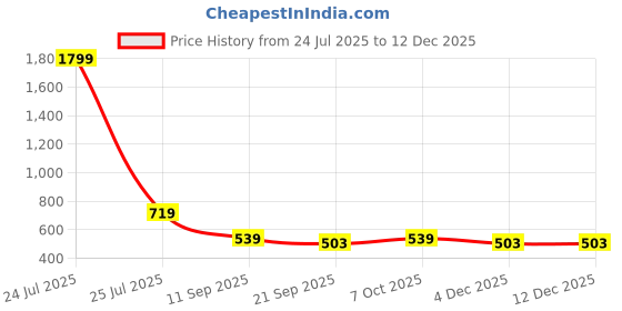 myntra.com Teakwood Leathers Men Textured Leather Belt teakwood leathers Price History Graph from 24 Jul 2025 to 12 Dec 2025