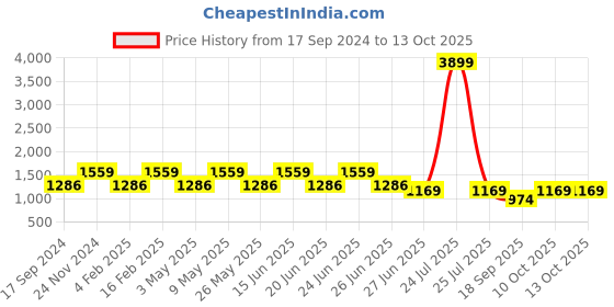 myntra.com Teakwood Leathers Men Textured Leather Comfort Insole Basics Mojaris teakwood leathers Price History Graph from 17 Sep 2024 to 12 Oct 2025