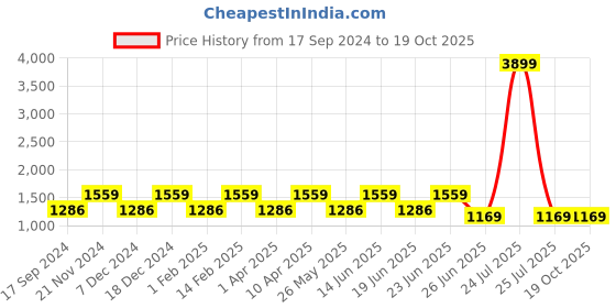 myntra.com Teakwood Leathers Men Textured Leather Comfort Insole Basics Mojaris teakwood leathers Price History Graph from 17 Sep 2024 to 18 Oct 2025