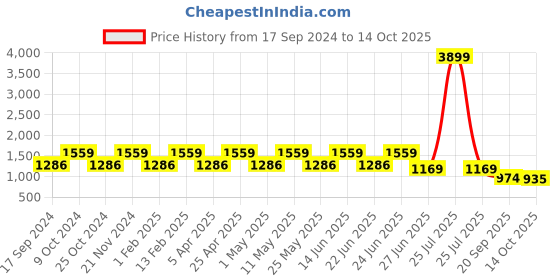 myntra.com Teakwood Leathers Men Textured Leather Comfort Insole Basics Mojaris teakwood leathers Price History Graph from 17 Sep 2024 to 14 Oct 2025