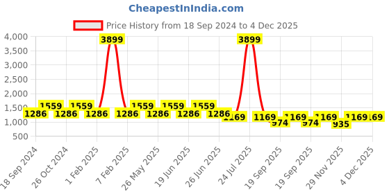 myntra.com Teakwood Leathers Men Textured Leather Comfort Insole Basics Mojaris teakwood leathers Price History Graph from 18 Sep 2024 to 4 Dec 2025