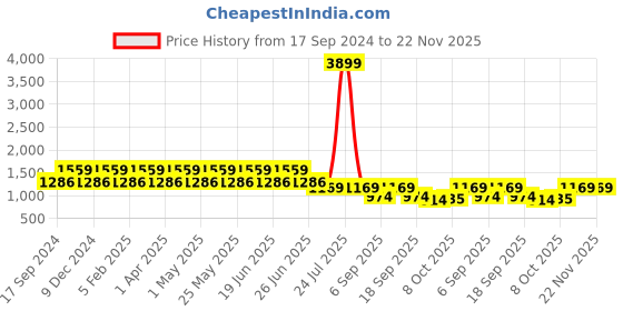 myntra.com Teakwood Leathers Men Textured Leather Comfort Insole Basics Mojaris teakwood leathers Price History Graph from 17 Sep 2024 to 22 Nov 2025