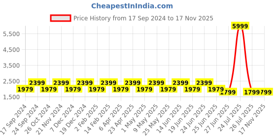 myntra.com Teakwood Leathers Men Textured Leather Comfort Insole Horsebit Loafers teakwood leathers Price History Graph from 17 Sep 2024 to 17 Nov 2025
