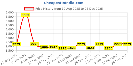 myntra.com Teakwood Leathers Men Textured Leather Loafers teakwood leathers Price History Graph from 12 Aug 2025 to 26 Dec 2025