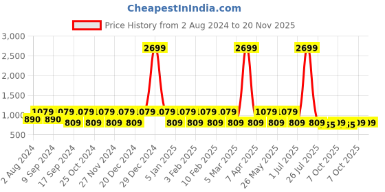myntra.com Teakwood Leathers Men Textured Leather Reversible Formal Belt teakwood leathers Price History Graph from 2 Aug 2024 to 20 Nov 2025