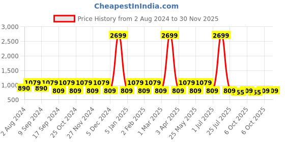 myntra.com Teakwood Leathers Men Textured Leather Reversible Formal Belt teakwood leathers Price History Graph from 2 Aug 2024 to 30 Nov 2025