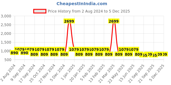 myntra.com Teakwood Leathers Men Textured Leather Reversible Formal Belt teakwood leathers Price History Graph from 2 Aug 2024 to 4 Dec 2025