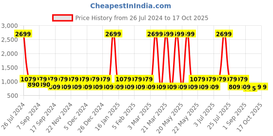 myntra.com Teakwood Leathers Men Textured Leather Reversible Formal Belt teakwood leathers Price History Graph from 26 Jul 2024 to 16 Oct 2025