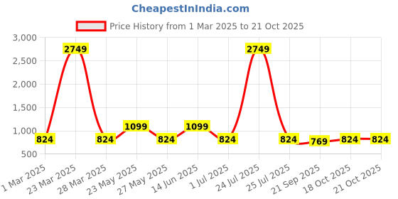 myntra.com Teakwood Leathers Men Textured Leather Reversible Formal Belt teakwood leathers Price History Graph from 1 Mar 2025 to 20 Oct 2025