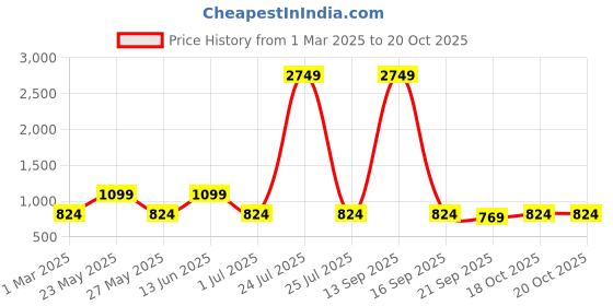 myntra.com Teakwood Leathers Men Textured Leather Reversible Formal Belt teakwood leathers Price History Graph from 1 Mar 2025 to 18 Oct 2025
