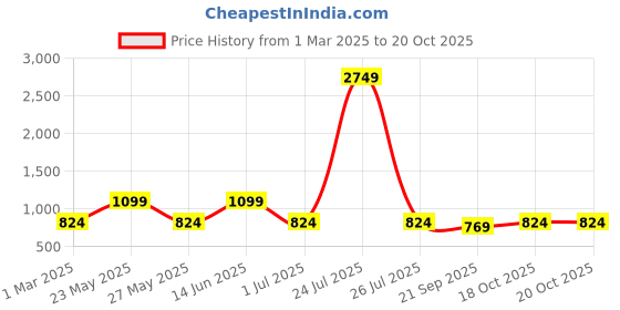 myntra.com Teakwood Leathers Men Textured Leather Reversible Formal Belt teakwood leathers Price History Graph from 1 Mar 2025 to 18 Oct 2025