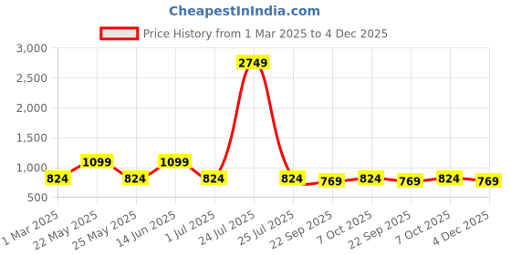 myntra.com Teakwood Leathers Men Textured Leather Reversible Formal Belt teakwood leathers Price History Graph from 1 Mar 2025 to 4 Dec 2025