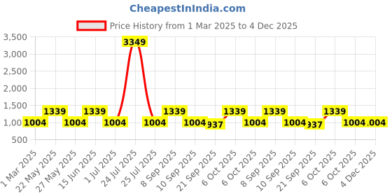 myntra.com Teakwood Leathers Men Textured Leather Reversible Formal Belt teakwood leathers Price History Graph from 1 Mar 2025 to 4 Dec 2025