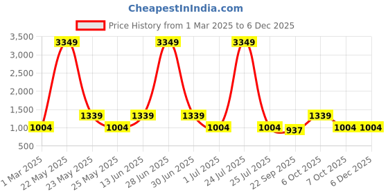 myntra.com Teakwood Leathers Men Textured Leather Reversible Formal Belt teakwood leathers Price History Graph from 1 Mar 2025 to 5 Dec 2025