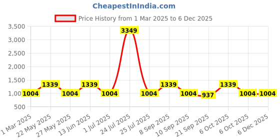 myntra.com Teakwood Leathers Men Textured Leather Reversible Formal Belt teakwood leathers Price History Graph from 1 Mar 2025 to 5 Dec 2025