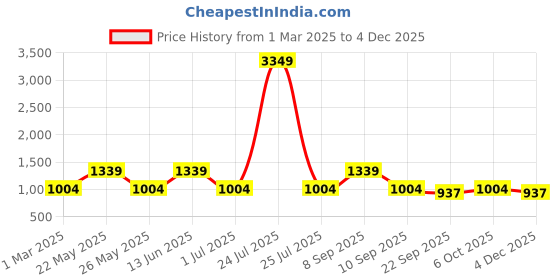 myntra.com Teakwood Leathers Men Textured Leather Reversible Formal Belt teakwood leathers Price History Graph from 1 Mar 2025 to 4 Dec 2025