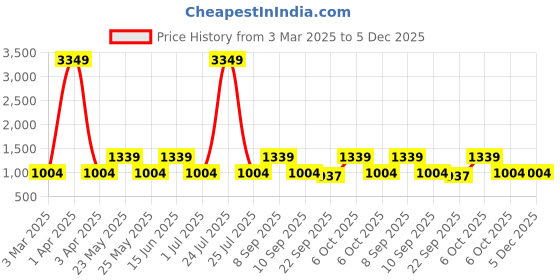 myntra.com Teakwood Leathers Men Textured Leather Reversible Formal Belt teakwood leathers Price History Graph from 3 Mar 2025 to 5 Dec 2025